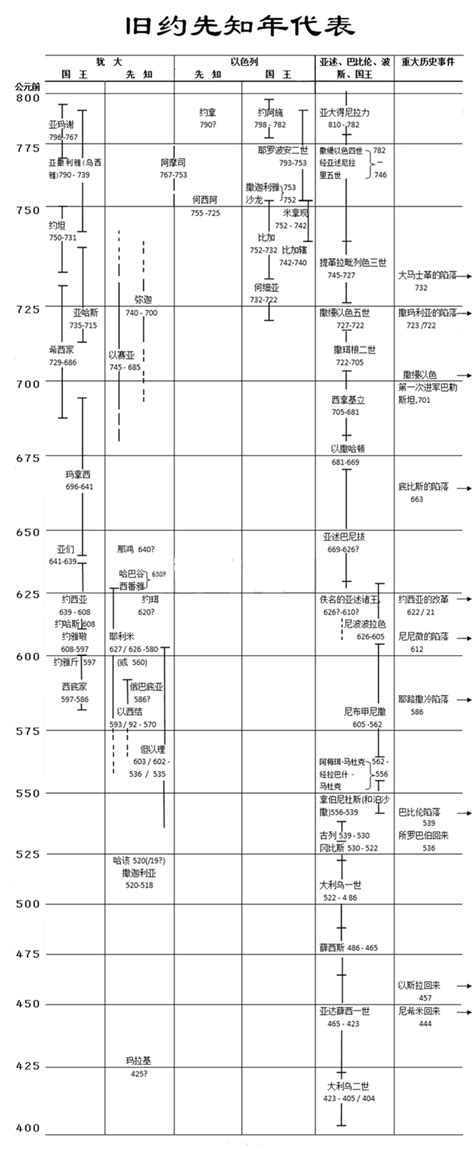 先知年代表